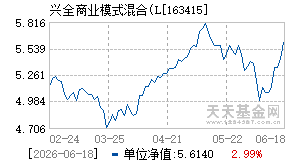 163415基金近期净值走势图