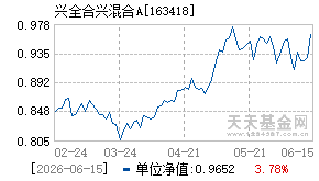 163418基金近期净值走势图