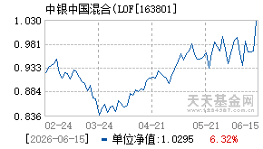 163801基金近期净值走势图