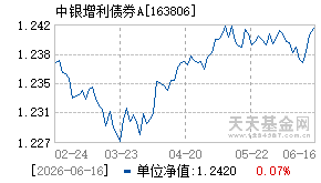 163806基金近期净值走势图