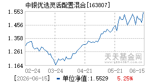 163807基金近期净值走势图