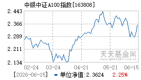 163808基金近期净值走势图