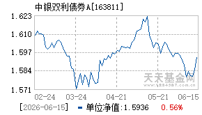 163811基金近期净值走势图