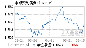 163812基金近期净值走势图