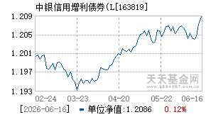 163819基金近期净值走势图