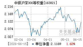 163821基金近期净值走势图