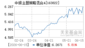 163822基金近期净值走势图