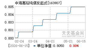 163907基金近期净值走势图
