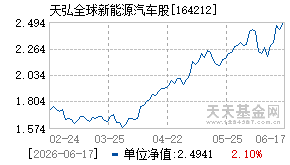 164212基金近期净值走势图
