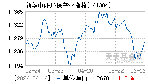 164304基金近期净值走势图