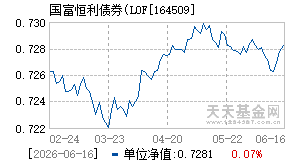 164509基金近期净值走势图