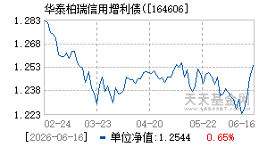 164606基金近期净值走势图