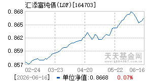 164703基金近期净值走势图