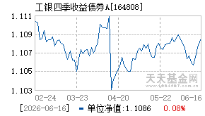 164808基金近期净值走势图