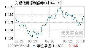 164902基金近期净值走势图