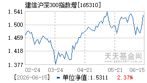 165310基金近期净值走势图