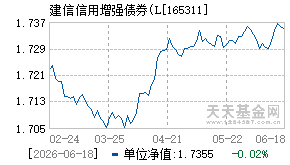 165311基金近期净值走势图