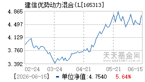 165313基金近期净值走势图
