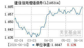 165314基金近期净值走势图