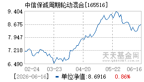 165516基金近期净值走势图