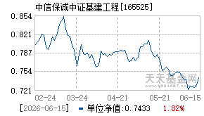 165525基金近期净值走势图