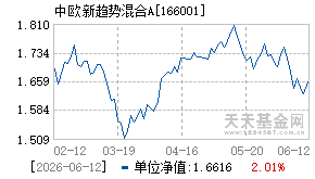166001基金近期净值走势图