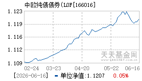 166016基金近期净值走势图