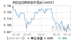 166025基金近期净值走势图