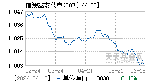 166105基金近期净值走势图