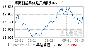 166301基金近期净值走势图