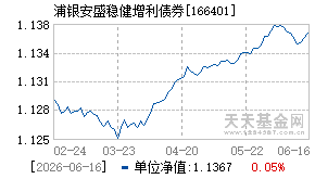 166401基金近期净值走势图