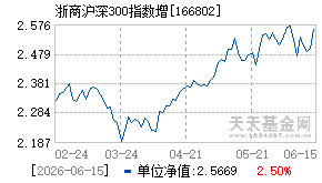 166802基金近期净值走势图
