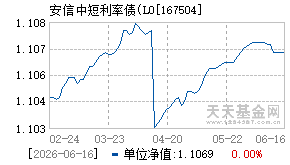 167504基金近期净值走势图