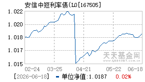 167505基金近期净值走势图