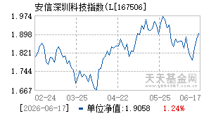 167506基金近期净值走势图