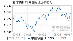 167507基金近期净值走势图