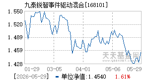 168101基金近期净值走势图