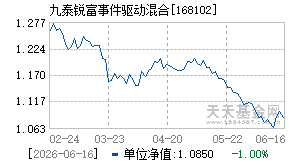 168102基金近期净值走势图