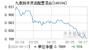 168104基金近期净值走势图