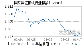 168203基金近期净值走势图
