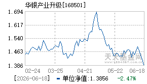 168501基金近期净值走势图