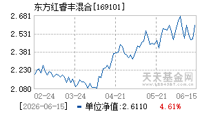 169101基金近期净值走势图