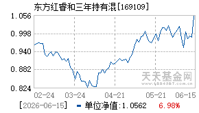 169109基金近期净值走势图