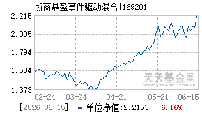 169201基金近期净值走势图