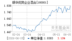 180001基金近期净值走势图