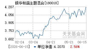 180018基金近期净值走势图