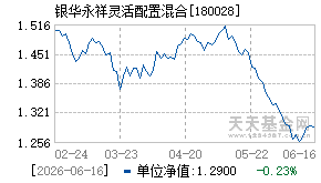 180028基金近期净值走势图
