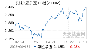 200002基金近期净值走势图