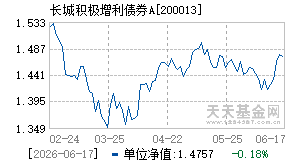200013基金近期净值走势图