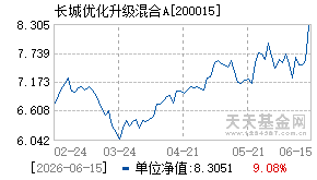 200015基金近期净值走势图